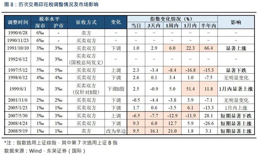 东吴证券的资料图展示了历次印花税调整后，中国股市的变化。上一次印花税调降是2008年9月，调整后股指上扬，但半年后涨幅回落。（互联网）
