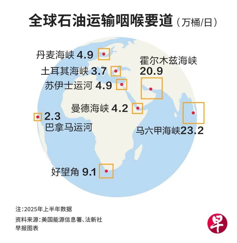 霍尔木兹海峡的石油运输量低于马六甲海峡，但它是中东产油国出口石油的必经咽喉（早报图表）