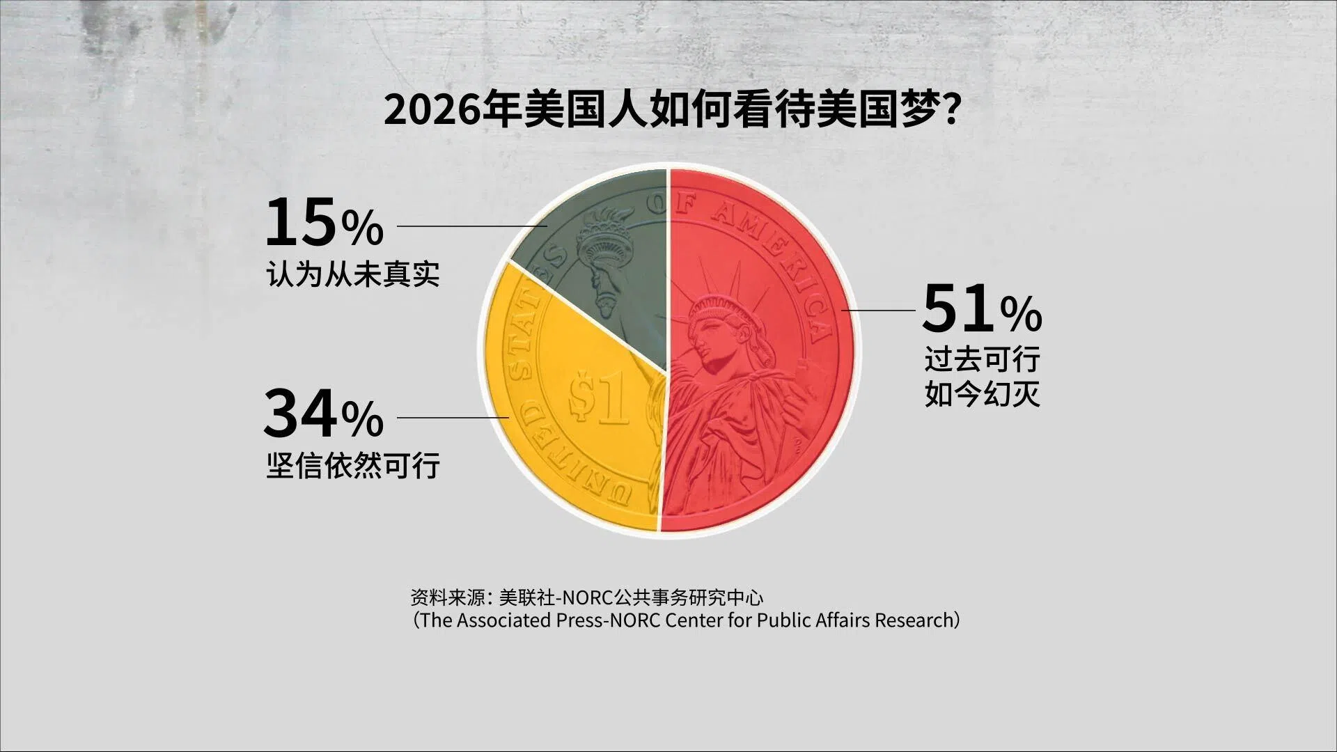 2026年美国人对“美国梦”看法的民意调查（何健伟 制图）