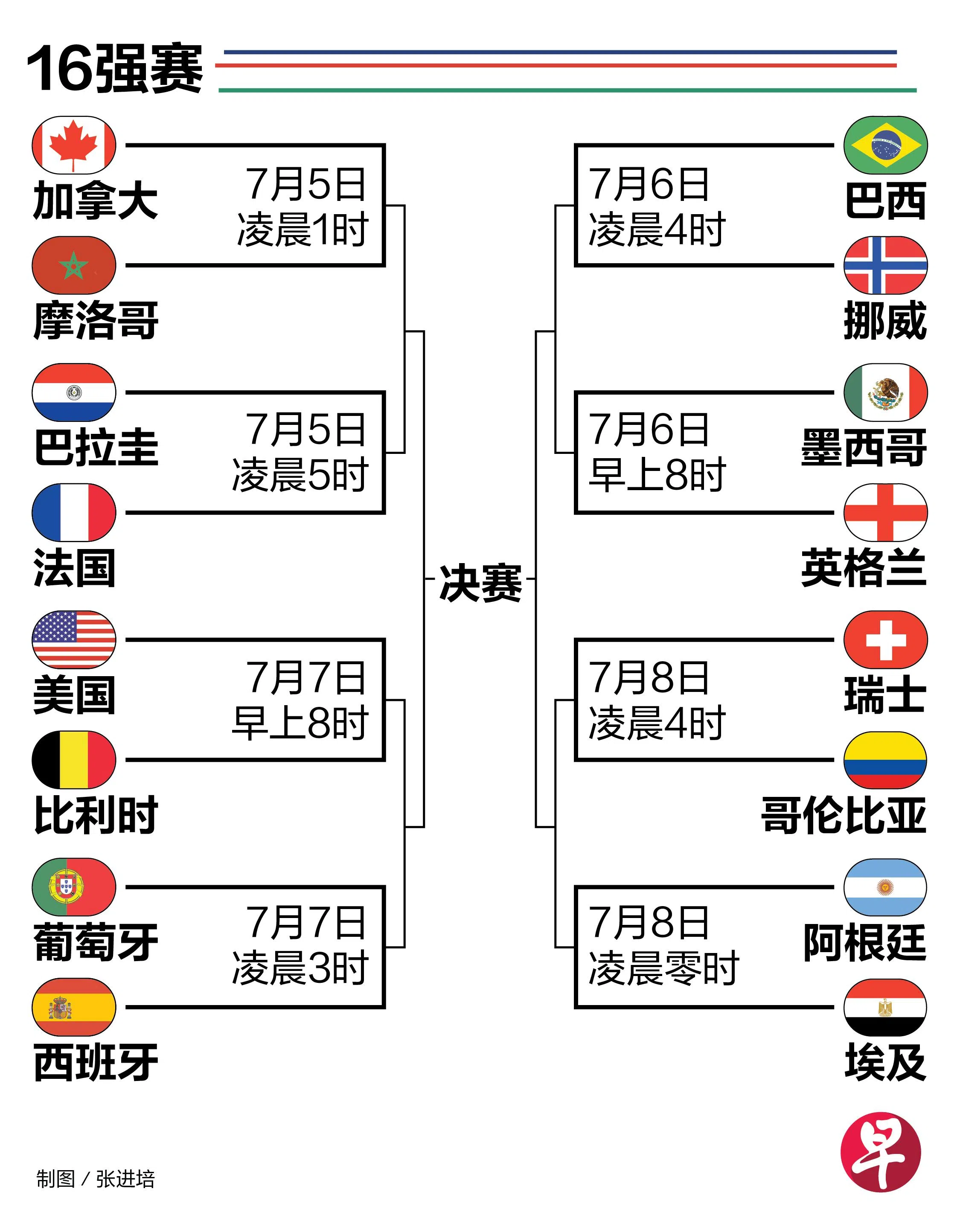首轮淘汰赛在星期天战罢，本届全部16强战队出炉。