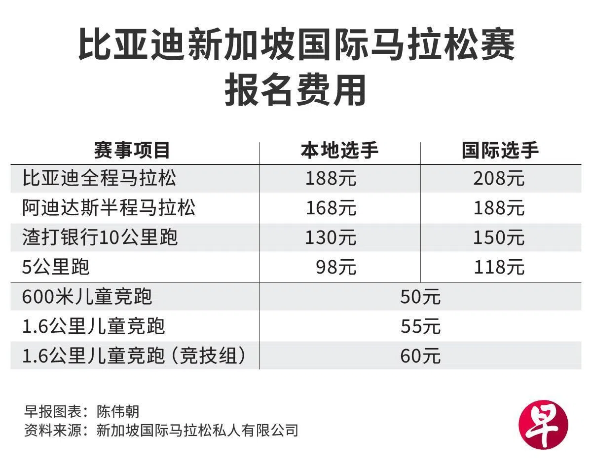 在全马、半马、10公里跑和5公里跑赛事中，本地公民和居民的报名费都比国际选手优惠，儿童项目的报名费则统一。（联合早报）