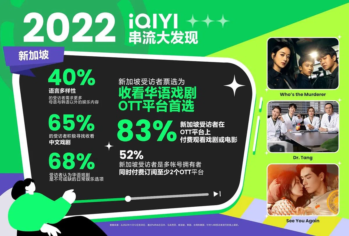 爱奇艺国际站在线上记者会上分享一项针对亚洲串流平台消费者付费 意愿的调研结果。（图／爱奇艺国际站提供）