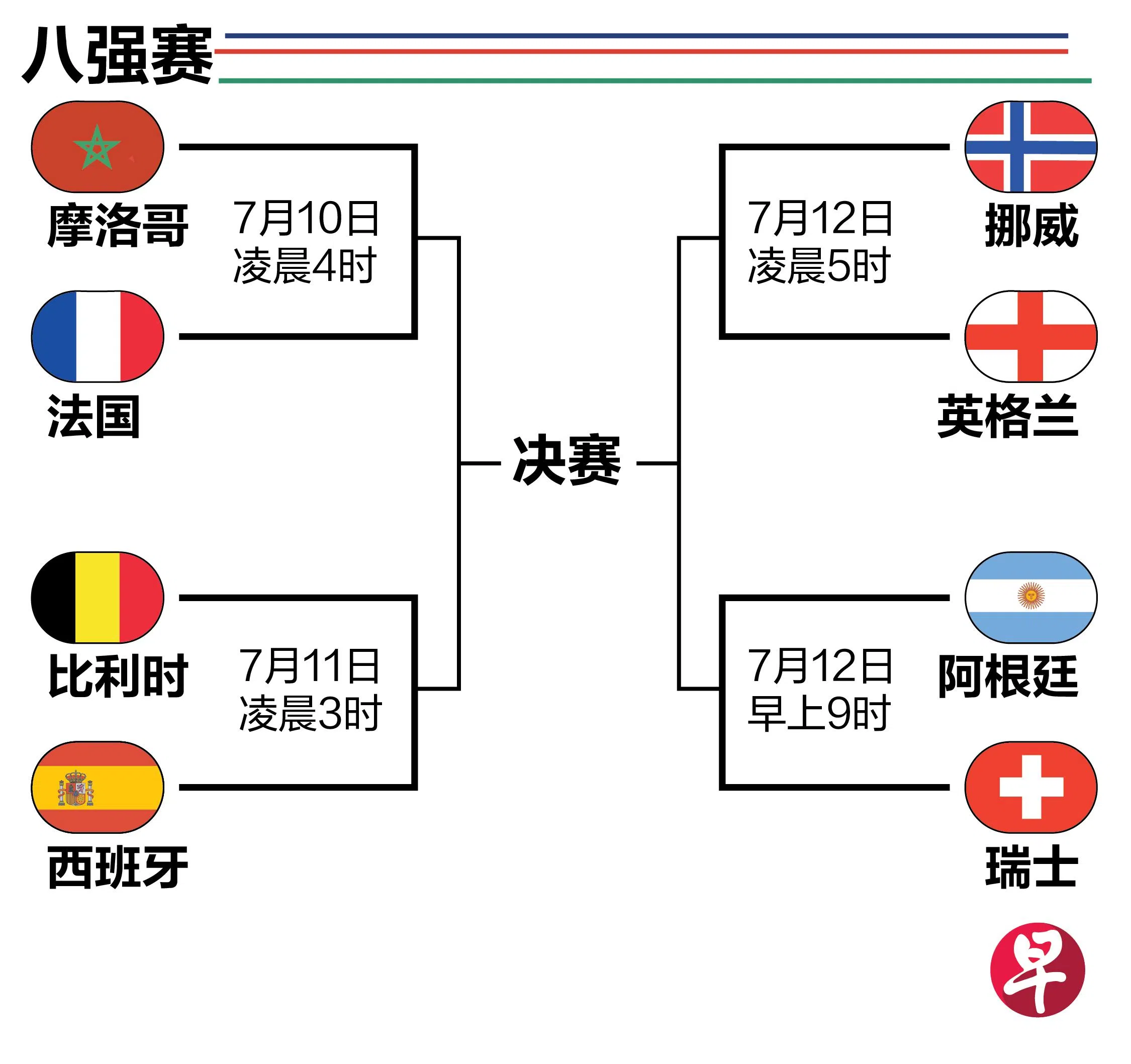 世界杯八强对阵图，六支欧洲球队晋级，上届冠军阿根廷和上届黑马摩洛哥能否突出重围？（张进培制图）