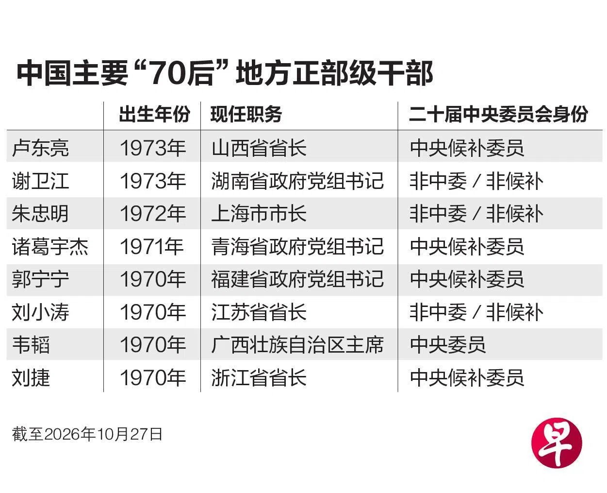 中国主要“70后”地方正部级干部（联合早报制图）