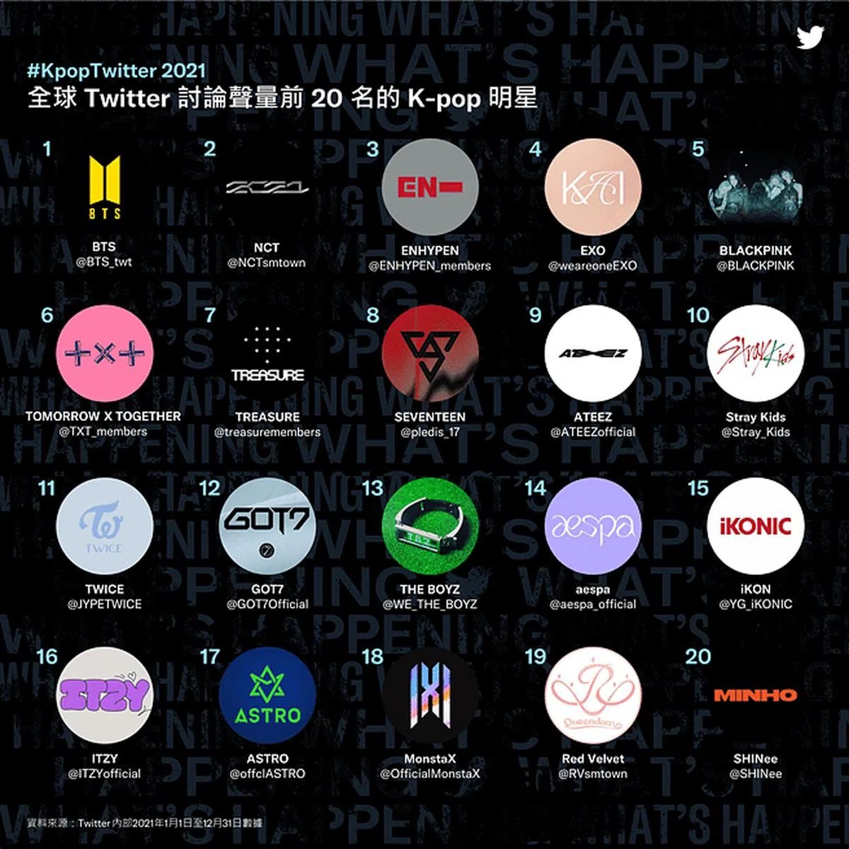 全球推特讨论声量前20名K-pop明星。（互联网）