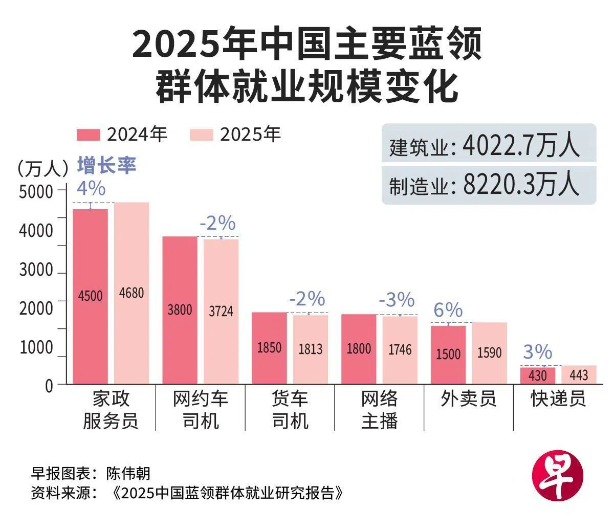 2025年中国主要蓝领群体就业规模变化（联合早报）