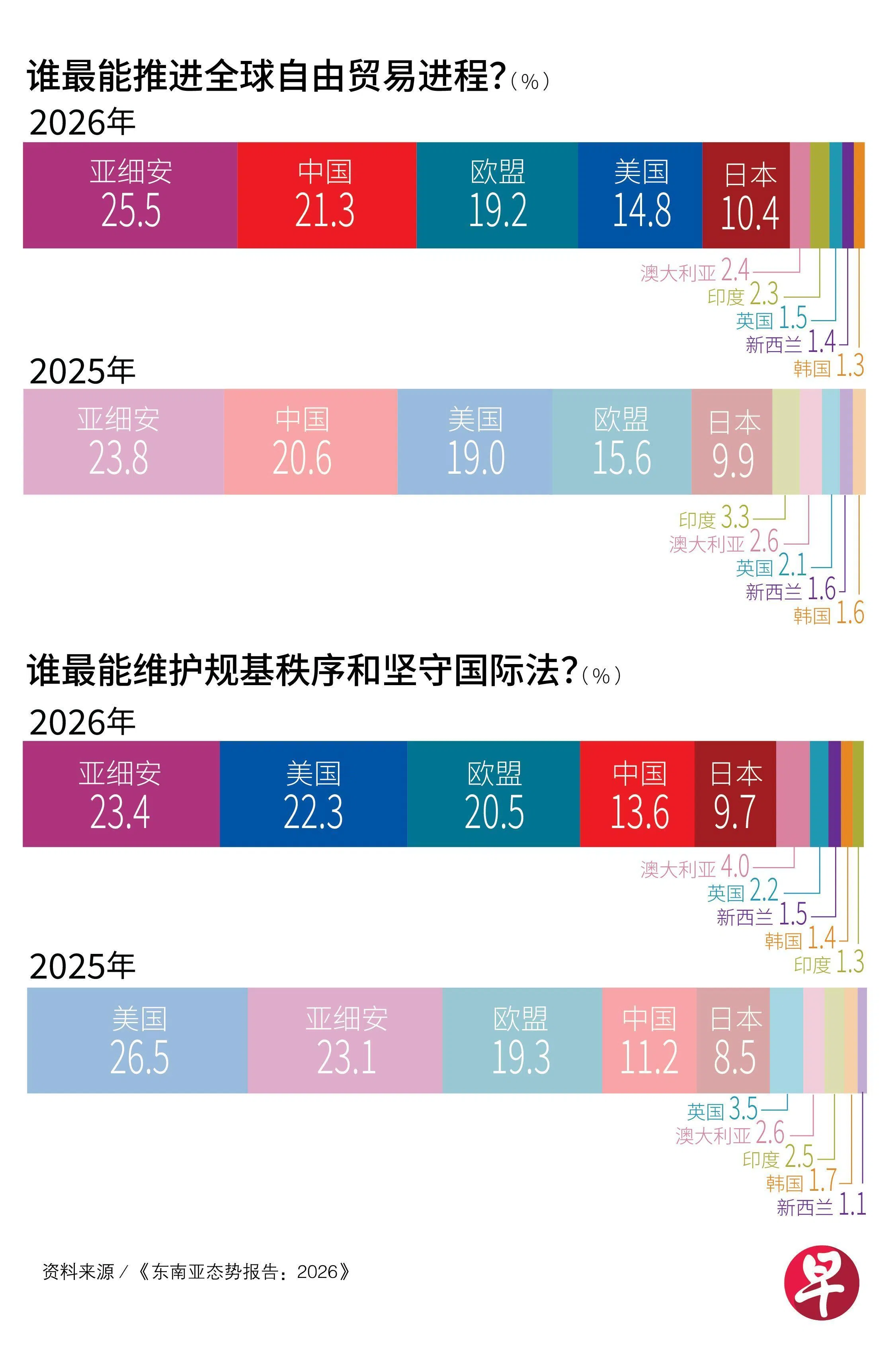 谁最能推进全球自由贸易进程？（Lianhe Zaobao）