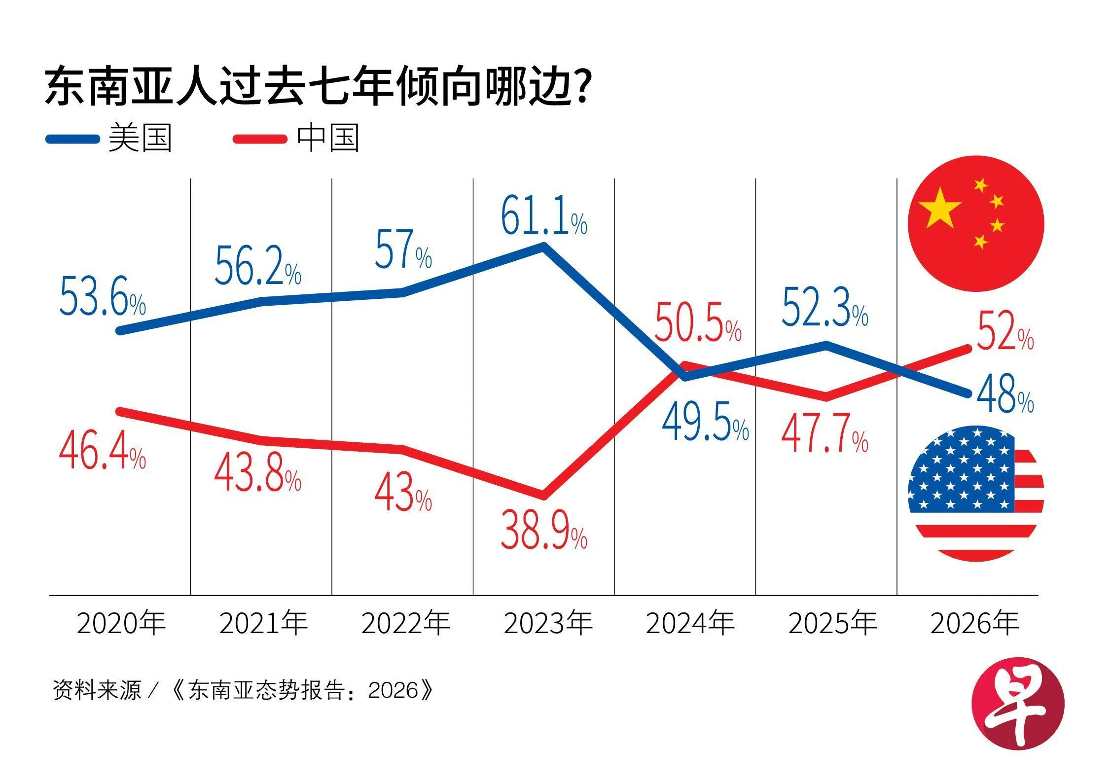 东南亚人过去七年倾向哪边?（Lianhe Zaobao）