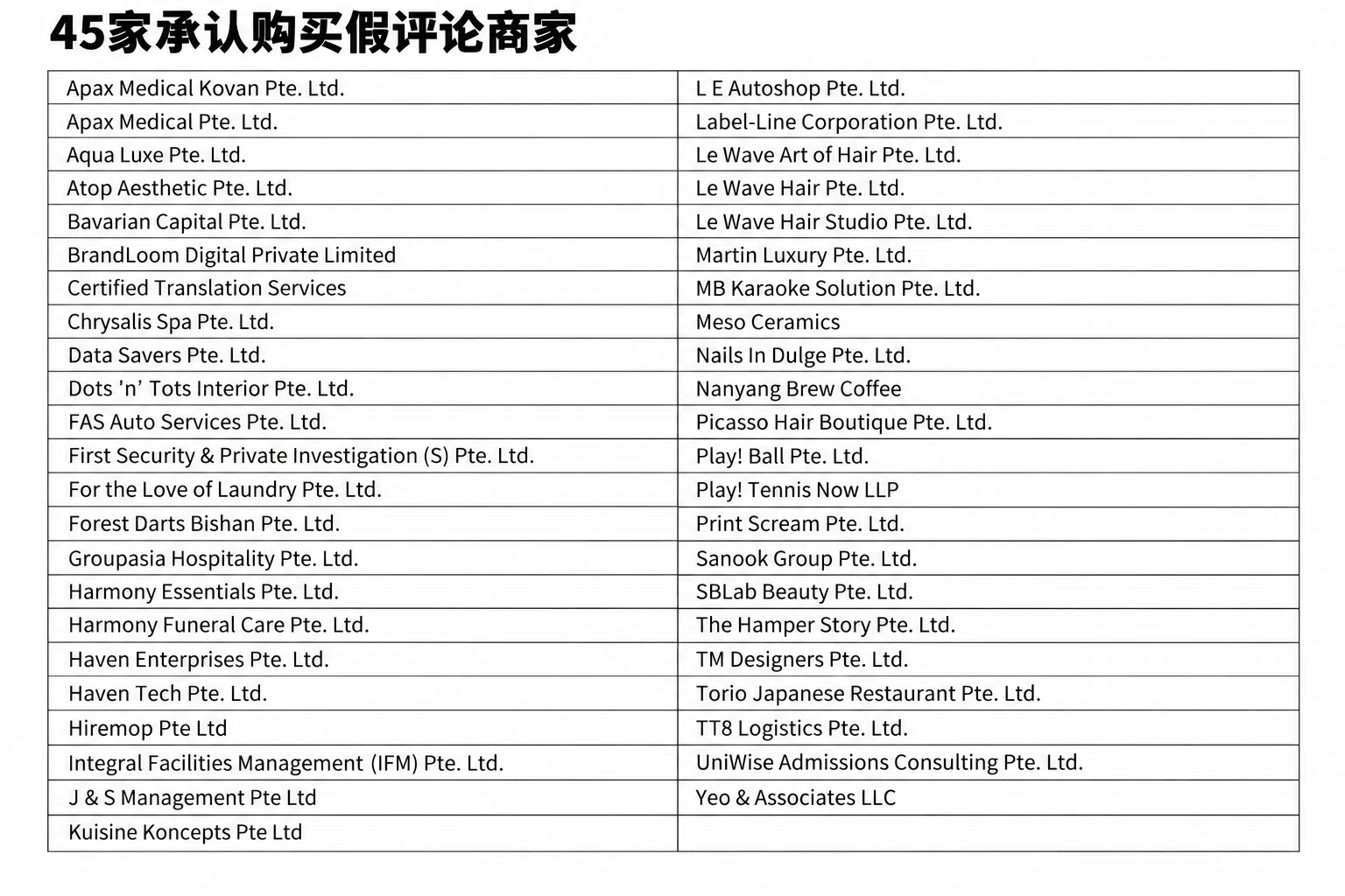 竞消委第一阶段调查涉及47个商家，其中45个承认购买假评价。（新加坡竞争与消费者委员会提供）