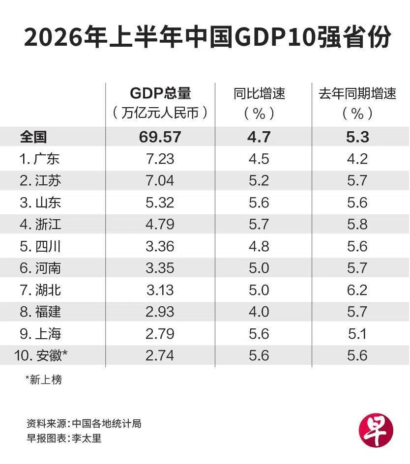 2026年上半年中国GDP10强省份