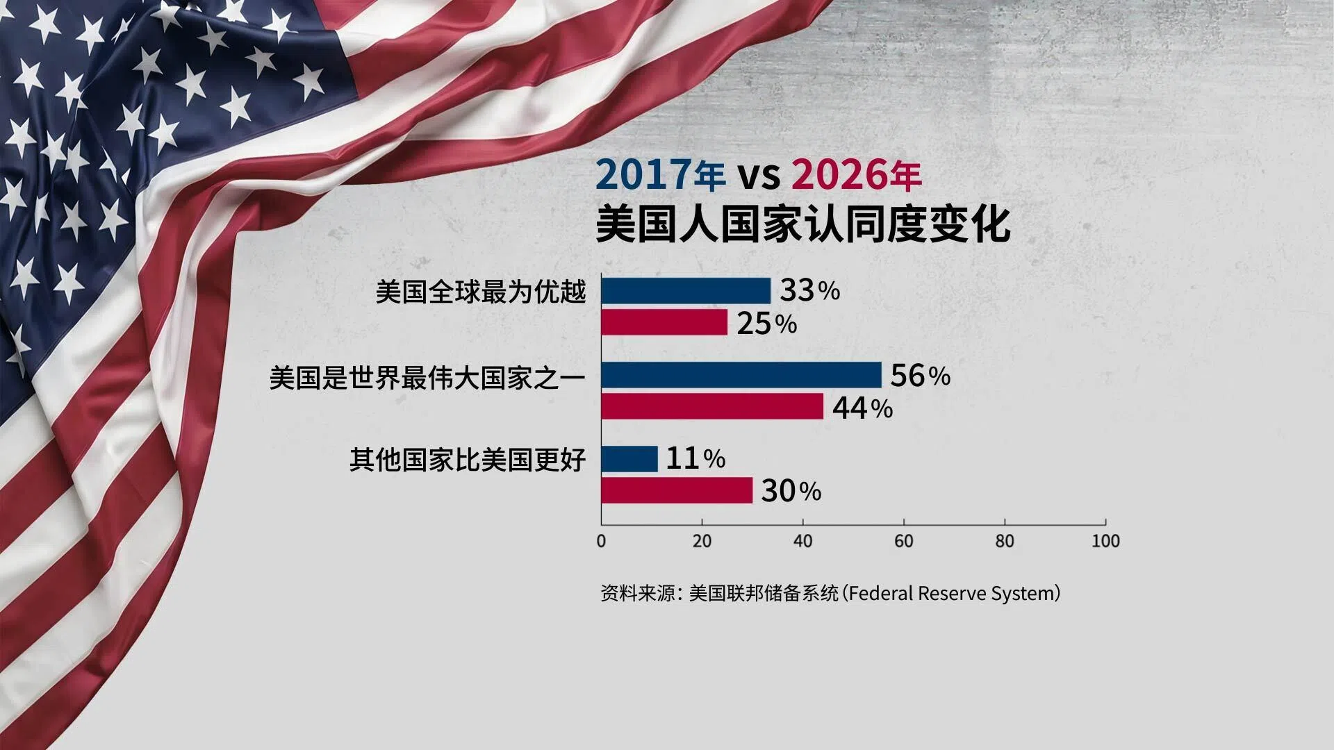 2017-2026年间美国人国家认同变化（何健伟 制图）