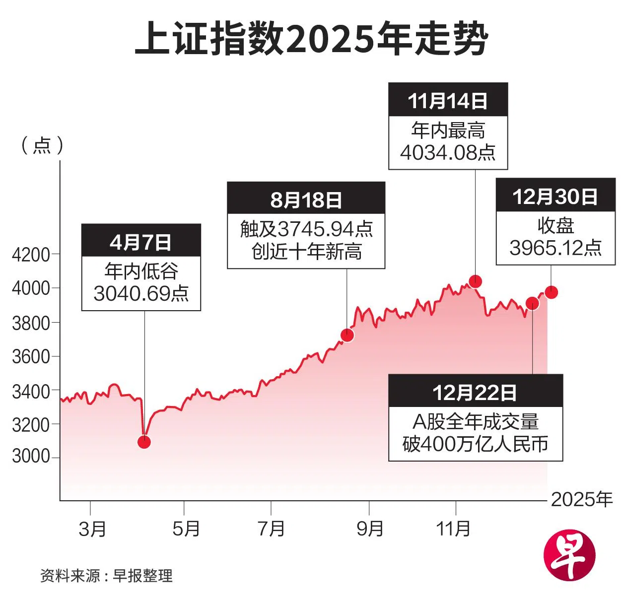 上证指数2025年走势