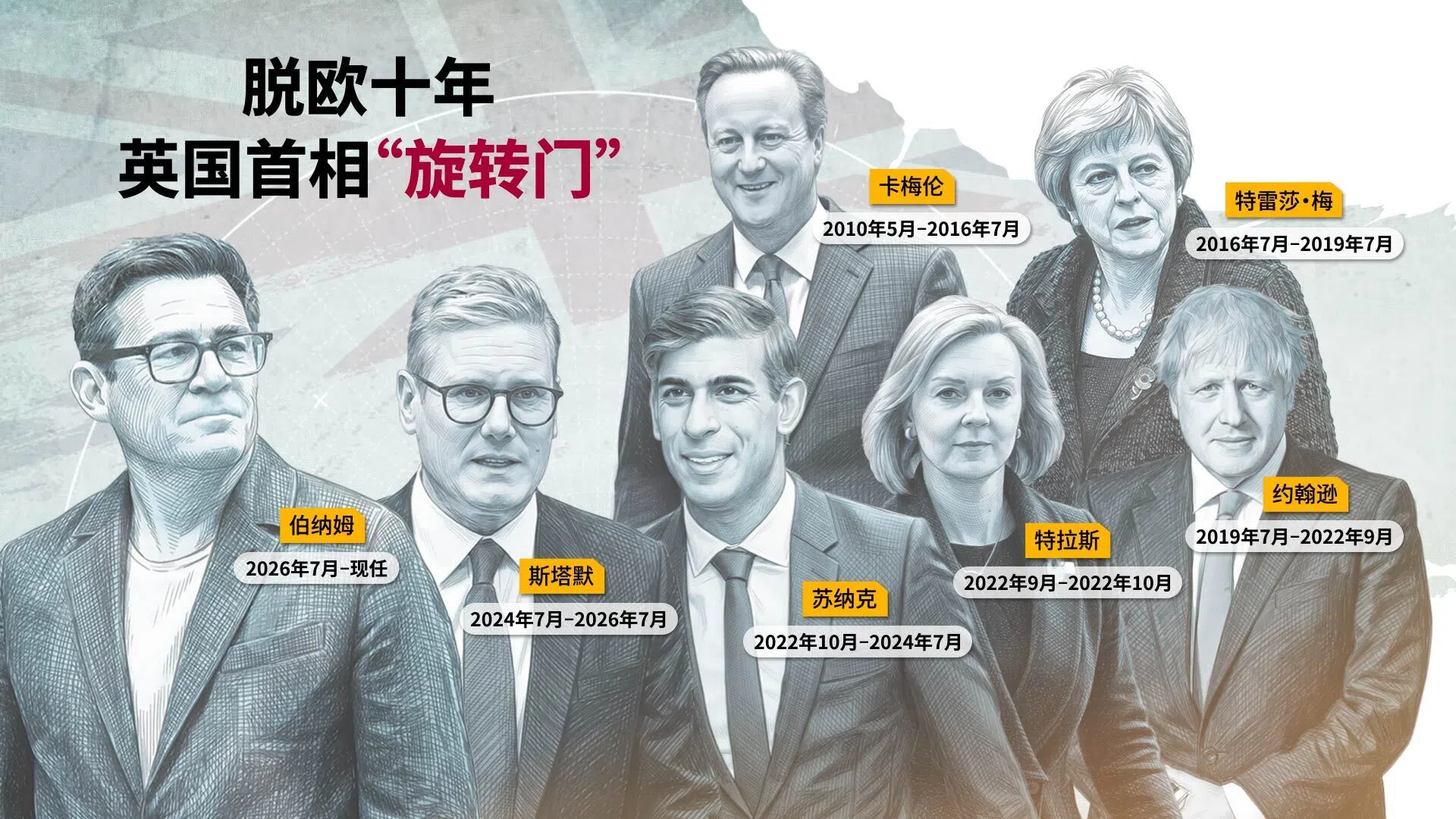 2016年脱欧公投以来，英国已经有如“旋转门”一般，更换了七位首相。其中任期最短的特拉斯，仅40多天（何建伟 制图）