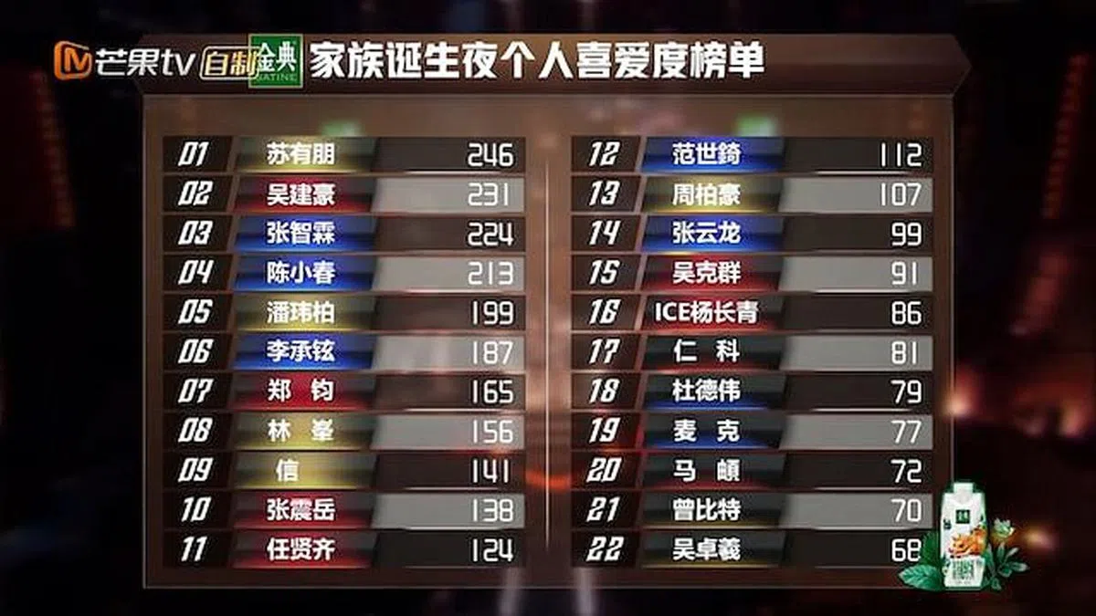 吴卓羲在“喜爱度票选”包尾。（视频截图）