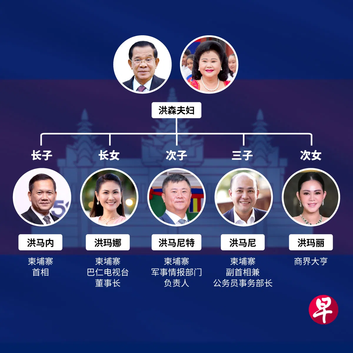 洪森膝下子女分别在柬埔寨政商军界身居要职。