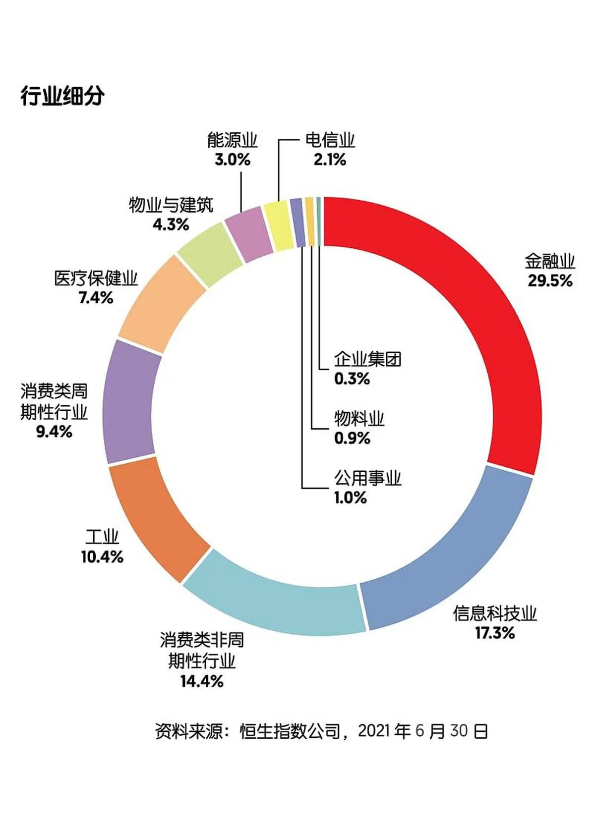利安-华侨证券中国龙头企业ETF的组成跨越各大领域。（资料来源：恒生指数公司）