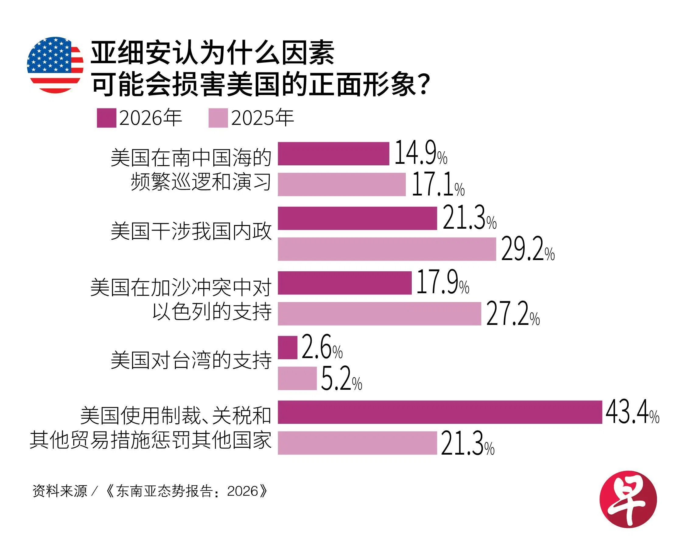 亚细安认为什么因素可能会损害美国的正面形象？（Lianhe Zaobao）