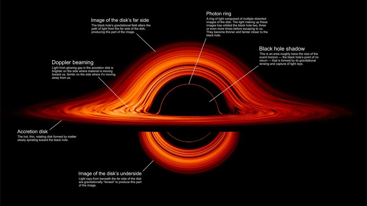 黑洞事件视界（Event Horizon）模拟图有助于人们了解黑洞如何对宇宙中的天体产生深刻影响。（取自美国宇航局网站）
