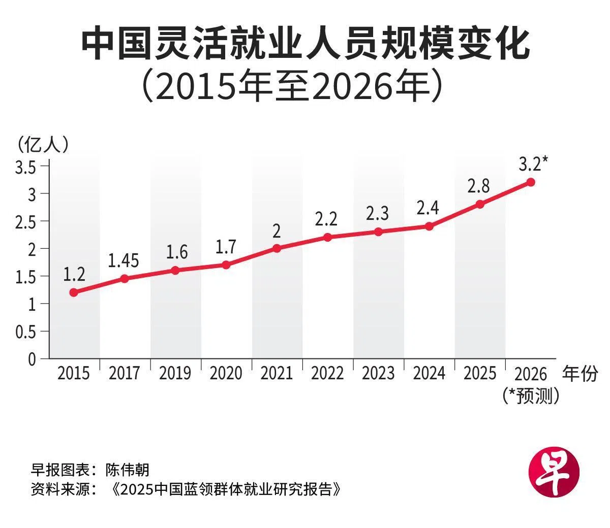 中国灵活就业人员规模变化（联合早报）