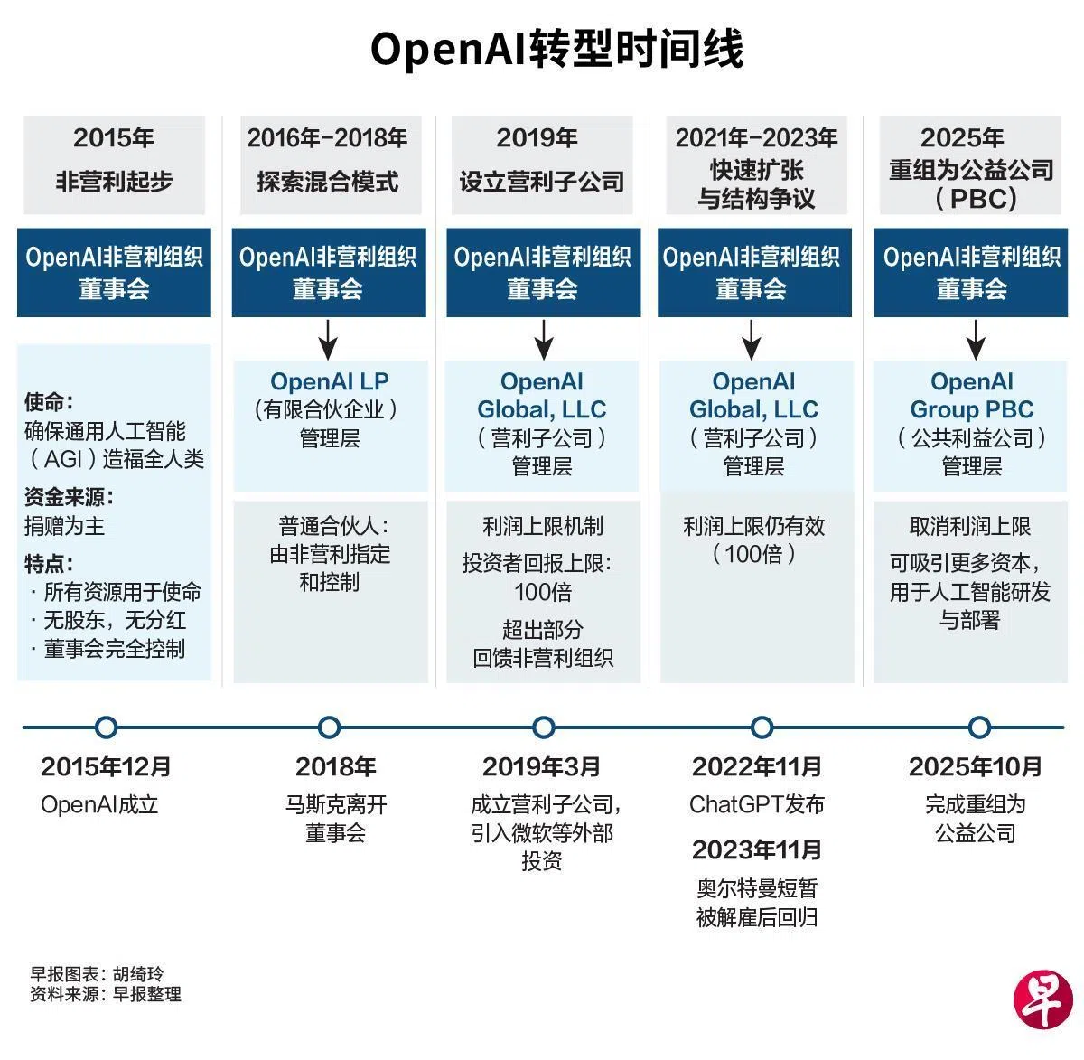 OpenAI转型时间线