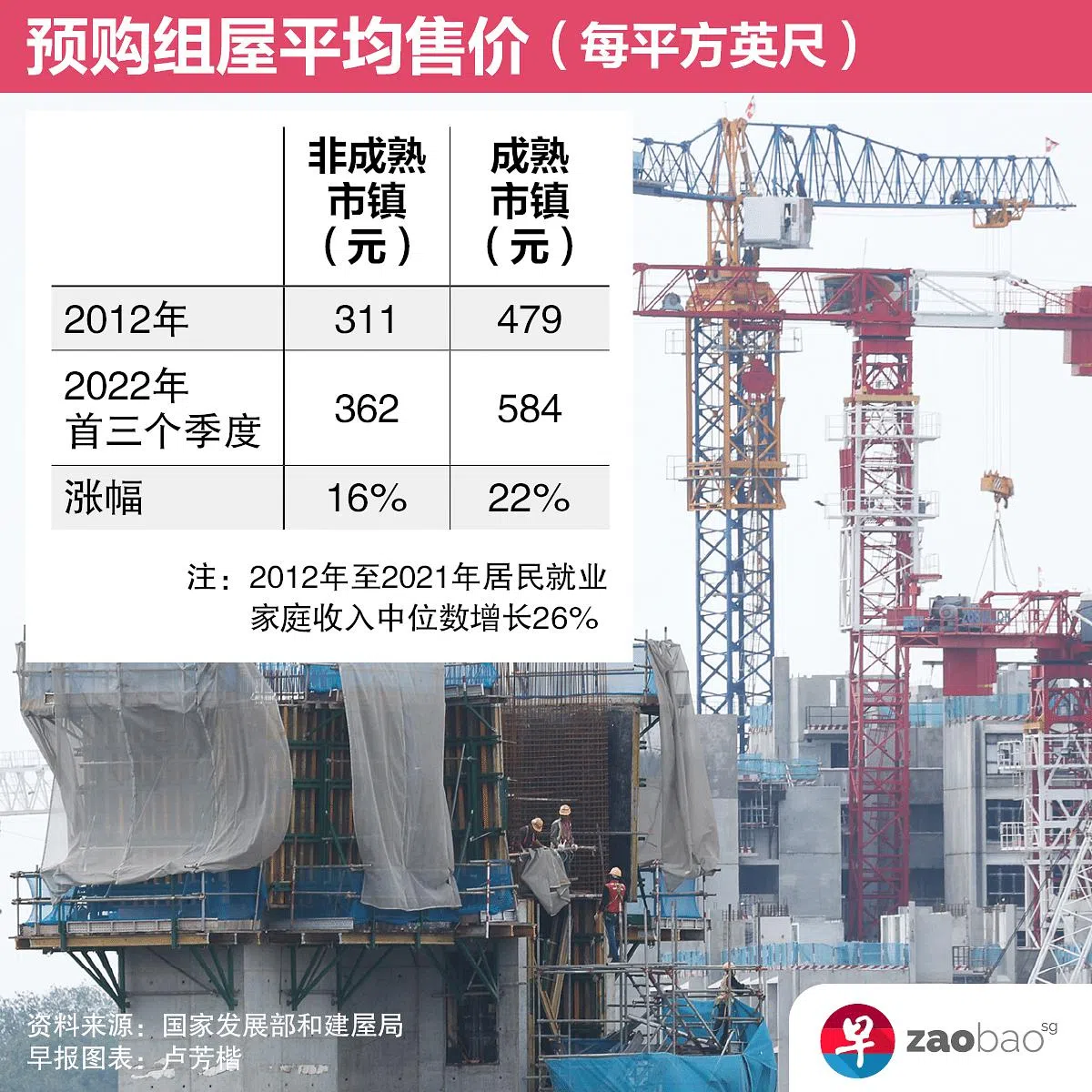 在2012年至2021年间，本地居民就业家庭收入中位数增长了26％，而预购组屋售价涨幅则介于16％到22％。