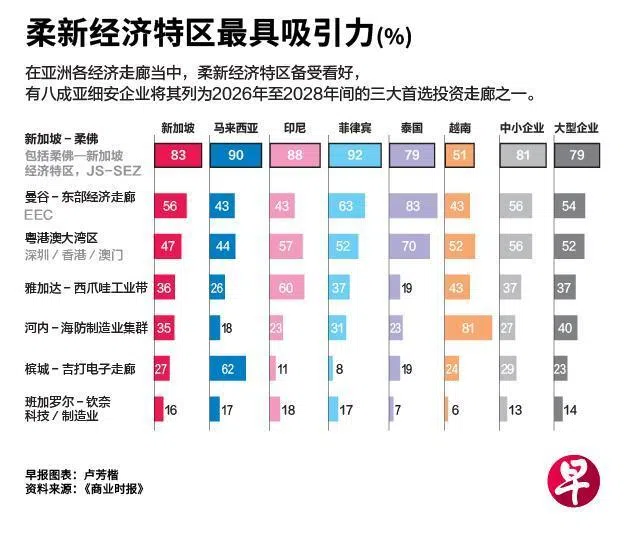 柔新经济特区最具吸引力（Lianhe Zaobao）