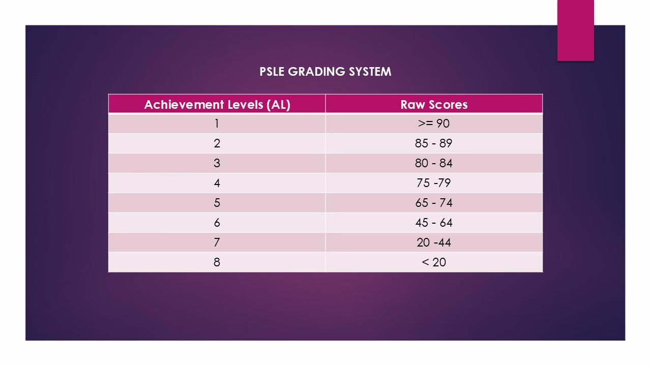 PSLE Grading System